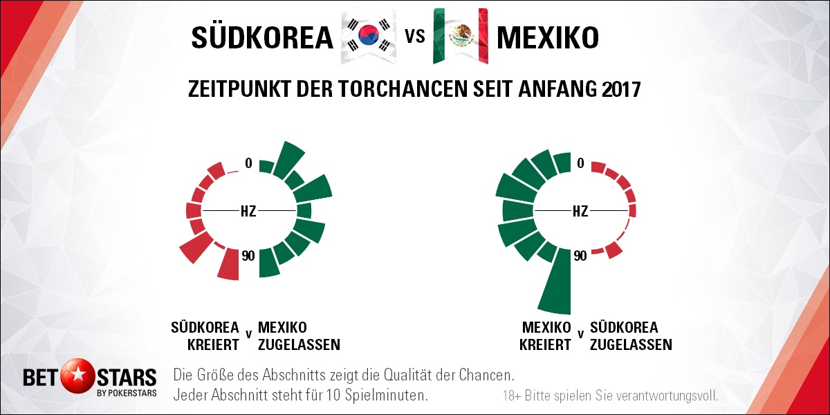 South Korea v Mexico - Timing